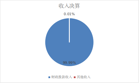 收入决算