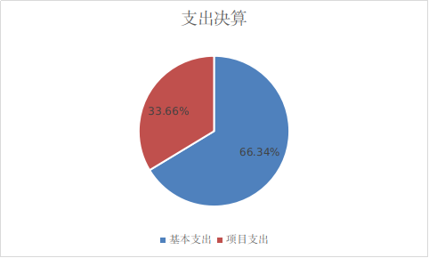 基本支出