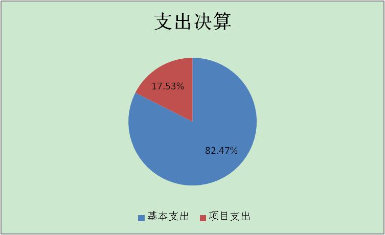 支出决算