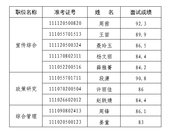 图为面试成绩