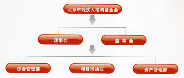 图为 北京市残疾人福利基金会机构设置图