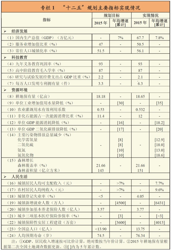 图为十二五规划主要指标实现情况