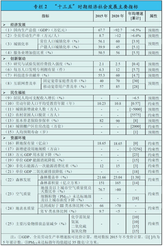 图为十三五时期经济社会发展主要指标