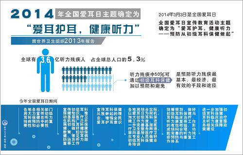 图表：2014年全国爱耳日主题确定为“爱耳护耳，健康听力” 新华社记者 崔莹 编制