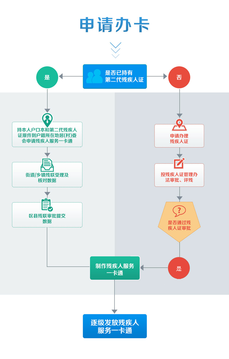 图为北京市残疾人服务一卡通申请办卡流程