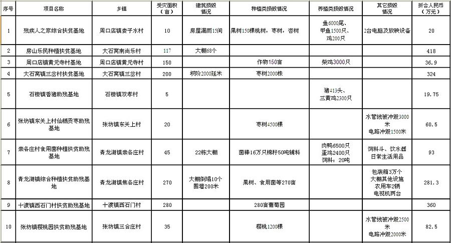 附件三（房山-2）、扶贫助残基地损失情况统计表