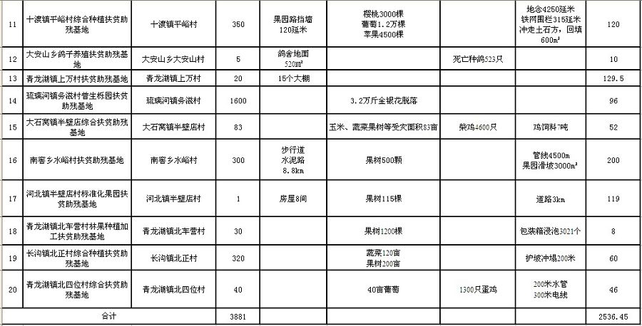 附件三（房山-2）、扶贫助残基地损失情况统计表