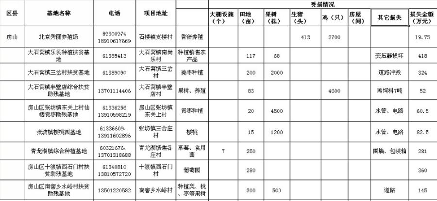 附件二       北京市扶贫助残基地“7.21特大自然灾害”受损情况统计表