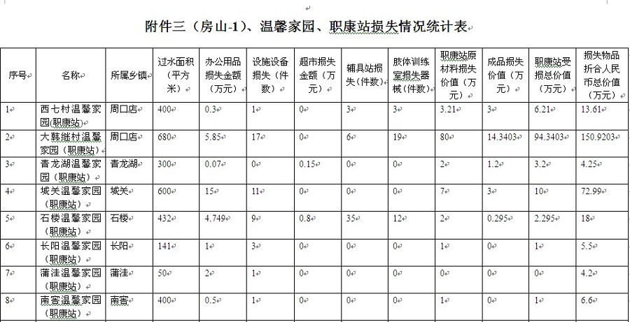 附件三（房山-1） 温馨家园、职康站损失情况统计表