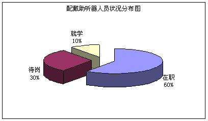 附表一：佩戴助听器人员状况分布图（单位：人）