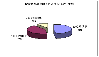 附表二：佩戴助听器在职人员月收入状况分布图（单位：元/月）