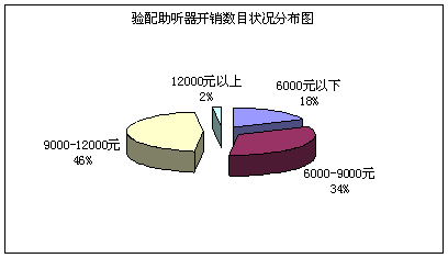 附表三：验配助听器开销数目状况分布图（单位：元/个）