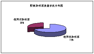 附表四：佩戴助听器数量状况分布图（单位：个/人）